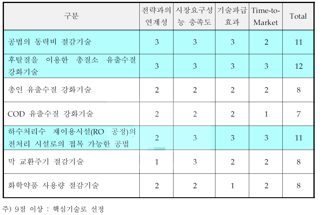 핵심기술 선정・평가 결과