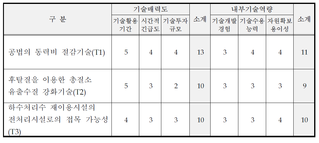 핵심기술별 기술매력도-내부기술역량 평가