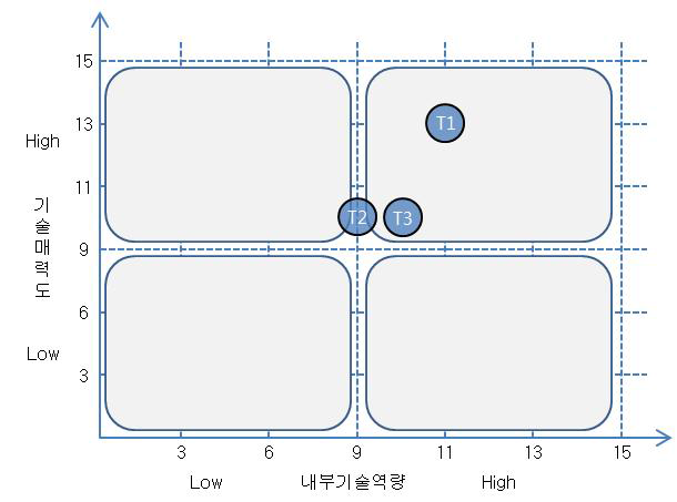 핵심기술별 포지셔닝