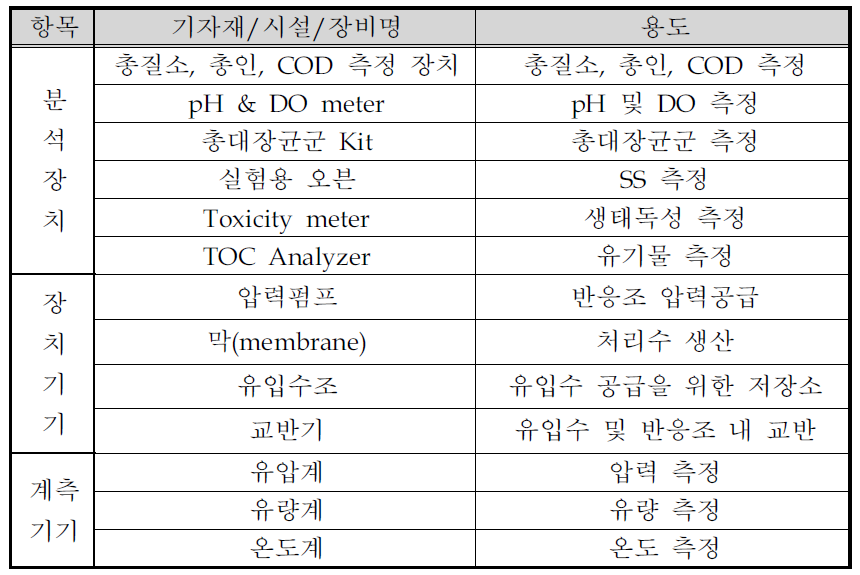 단계별 필요장비