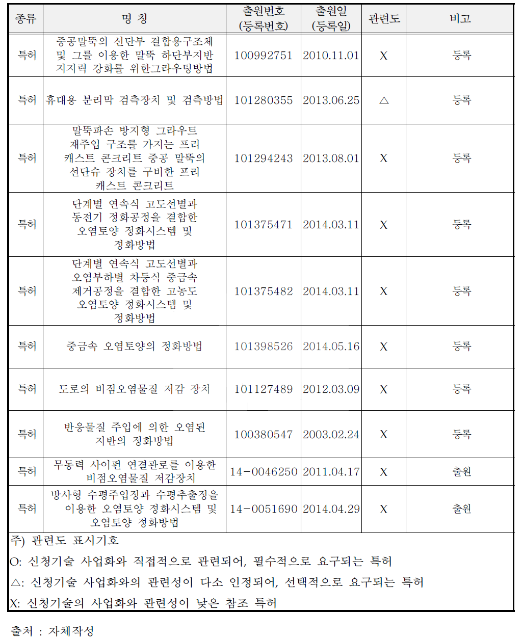 보유특허 및 실용신안