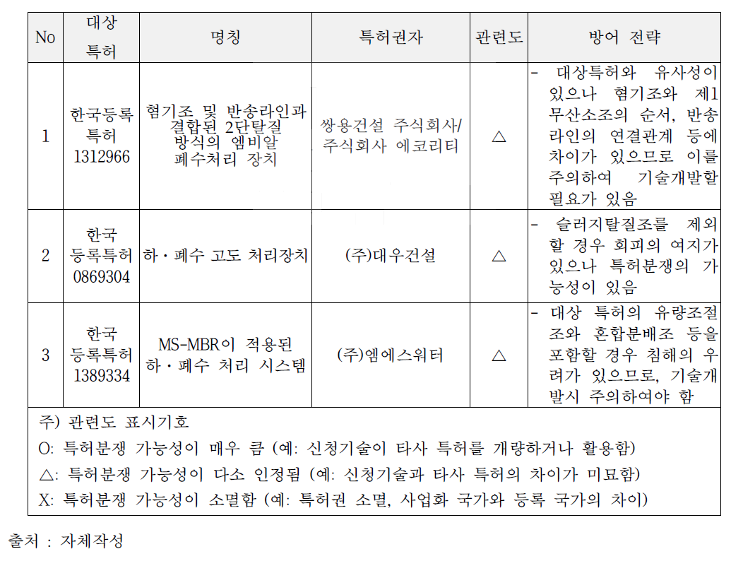 저촉 특허별 지식재산 방어전략