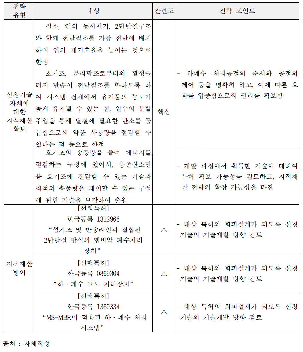 지식재산 전략 요약