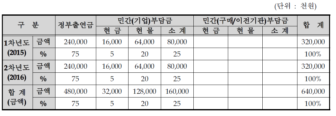 연차별 기술개발사업 비용 총괄