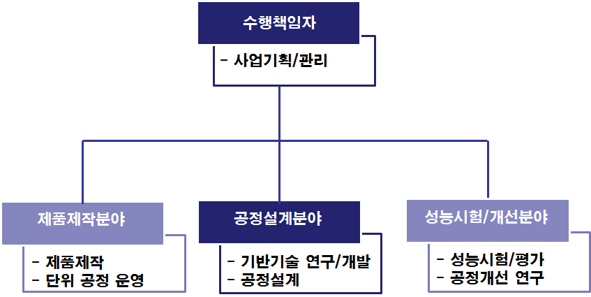 개발 조직도에 따른 소요 인력