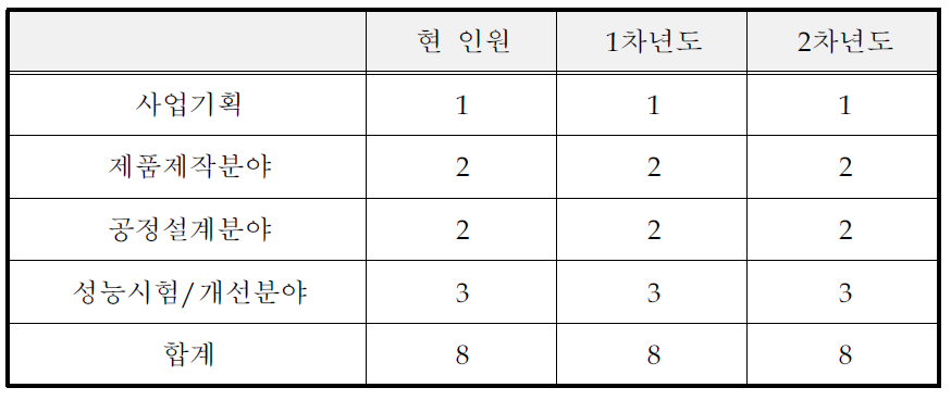 연차별 소요인원