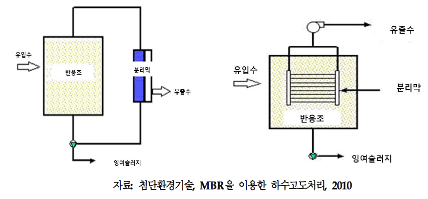 MBR 공정 분류: 가압 &침지