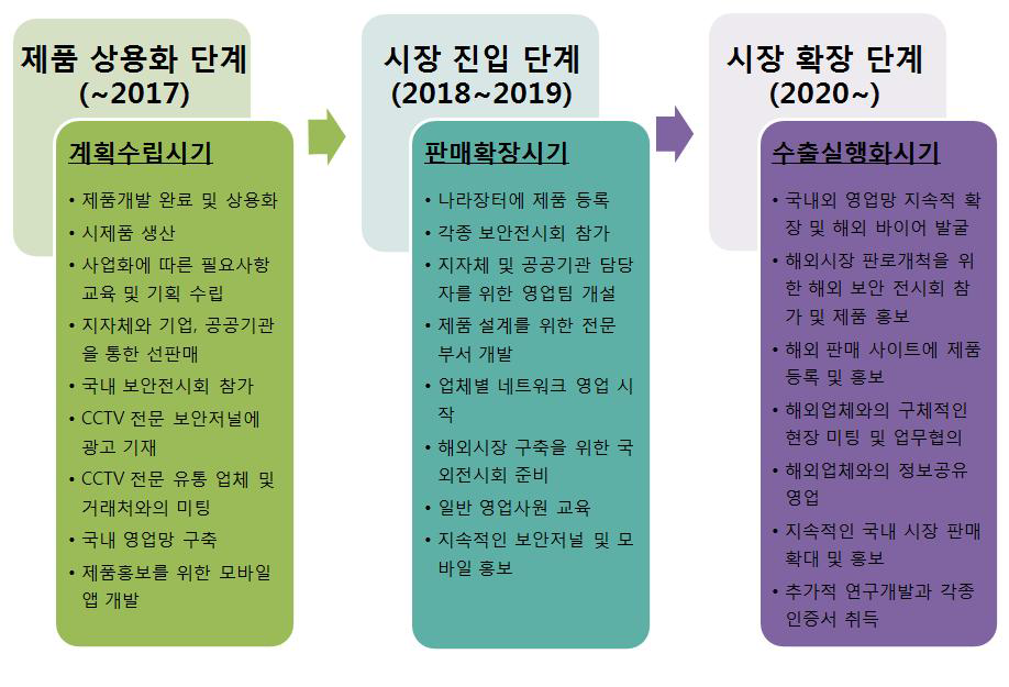 [보고서]GPS 위치 OSD 표출 기반 4방향 검지카메라 일체형 적외선 회전돔 카메라 및 이를 제어하는 융합모니터링 시스템 개발