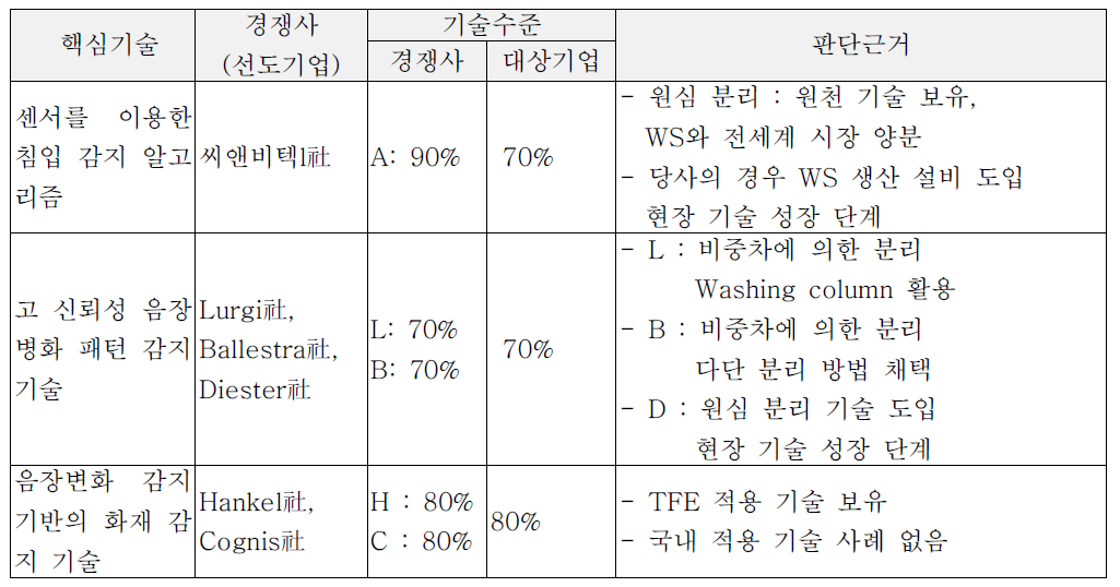 핵심요소기술별 기술수준 판단근거