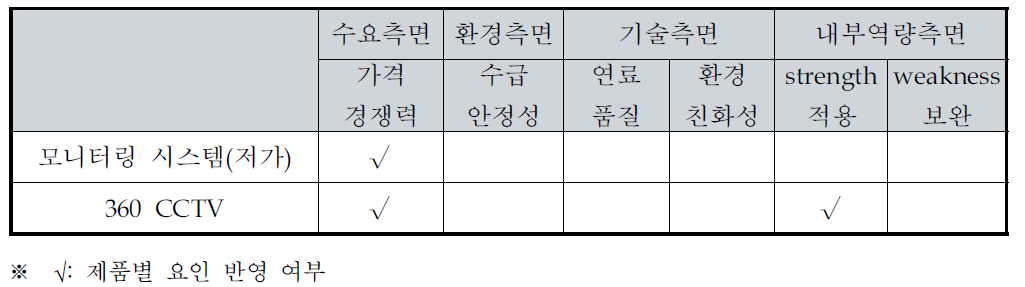 (주)윈드퓨처의 전략제품 현황