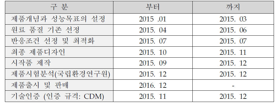 제품개발 계획