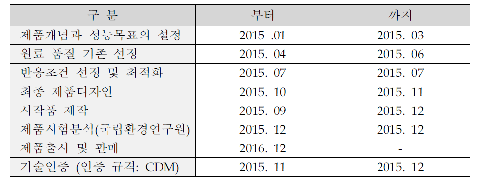 제품개발 계획: 음장 변화를 이용한 화재 감지 알고리즘 기술