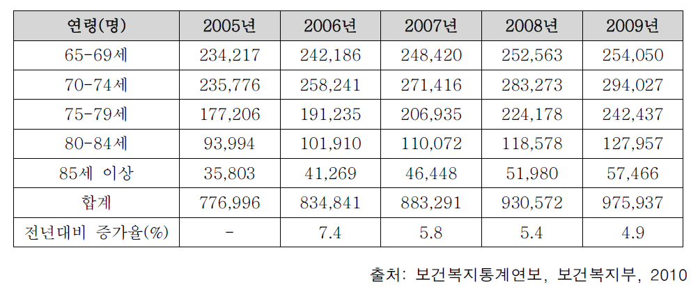 독거노인 현황