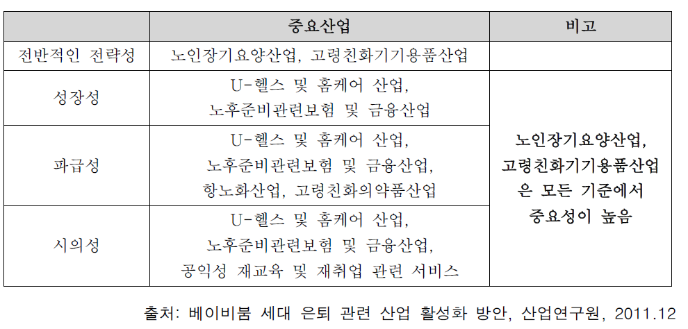 산업별 유형 분류 결과