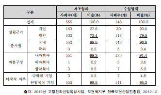 고령친화용품 사업체 조직형태