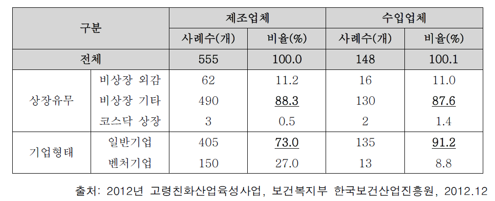 고령친화용품 사업체 기업형태