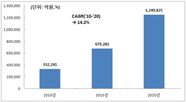 고령친화산업 시장규모 전망