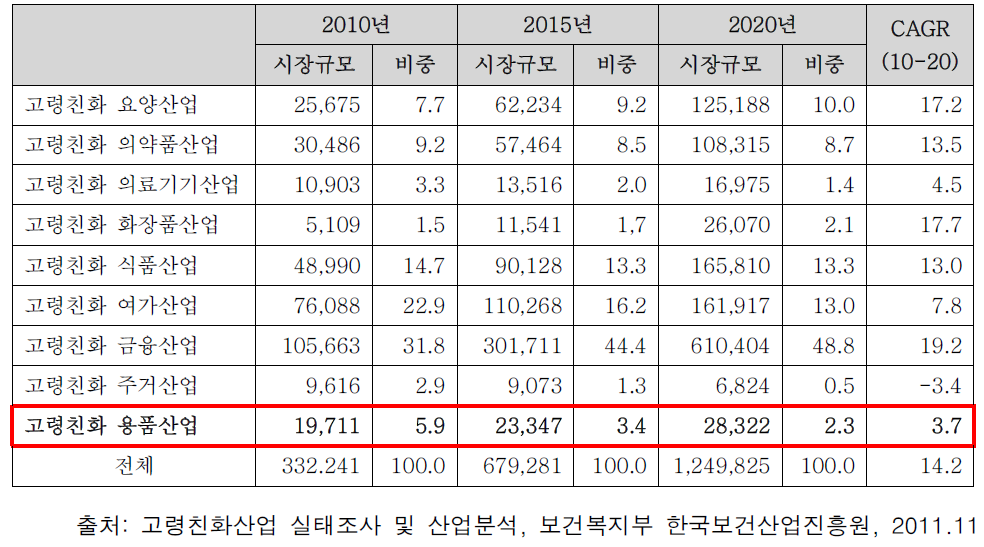 고령친화산업별 시장규모 및 전망