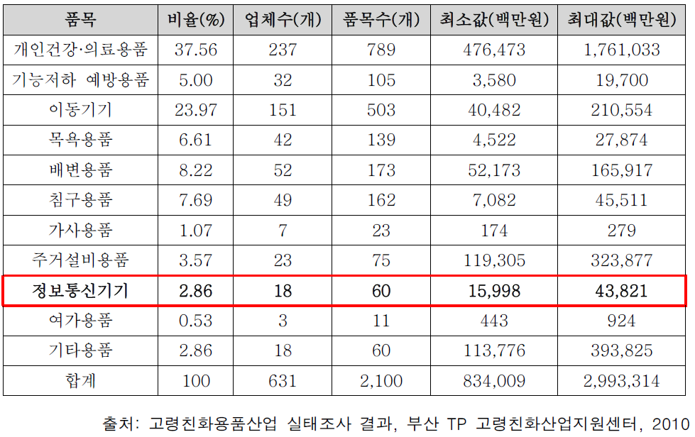 2009년 고령친화용품산업 시장규모