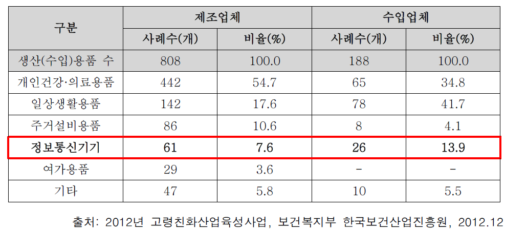 고령친화용품 사업체 생산 및 수입 용품