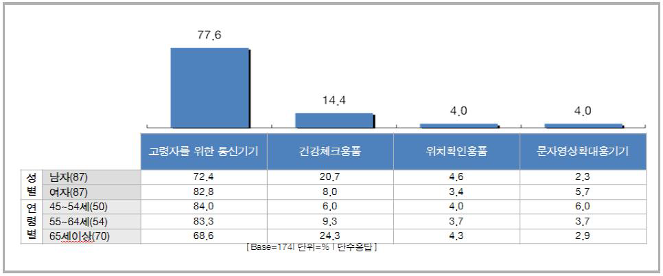 고령자용 정보통신기기 구입 의향