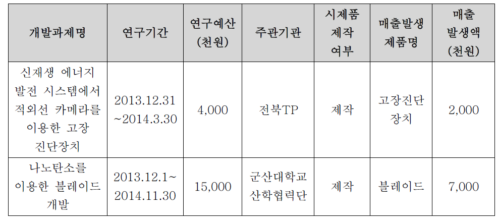 기술개발 및 사업화 실적