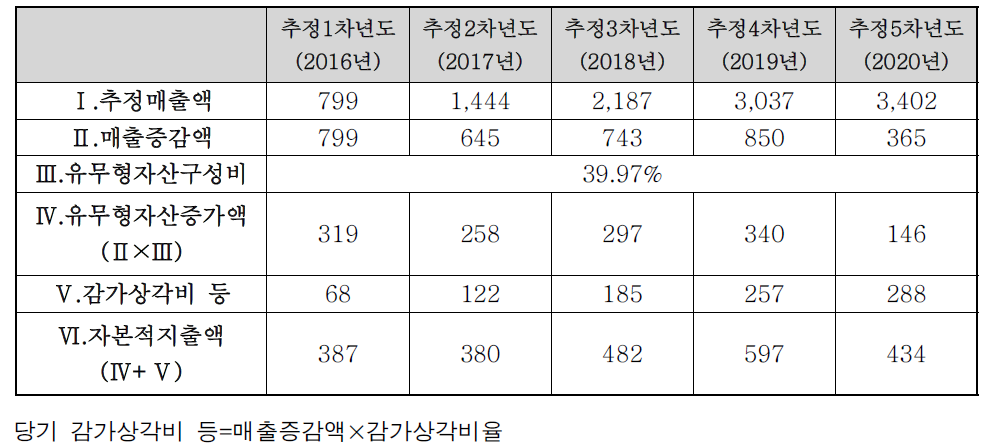 자본적 지출액 산출내역