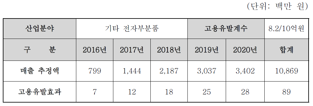 고용창출유발효과