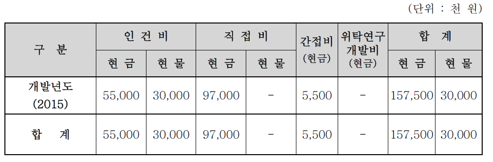 신청기업의 비목별 총괄 자금운용 계획