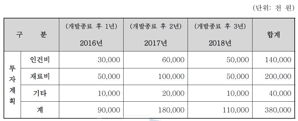 사업화 투자 계획