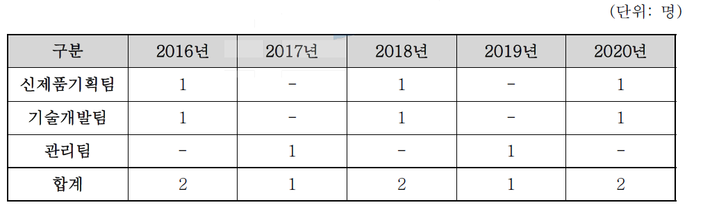 신청기업의 연도별 인력채용 계획