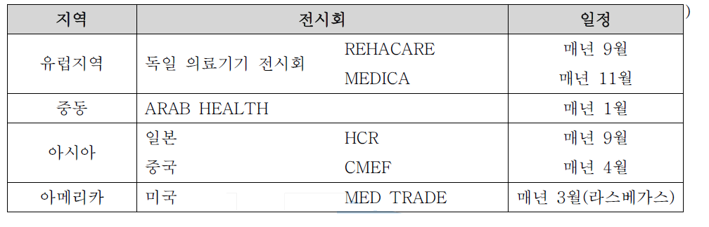 지역별 유명 해외전시회