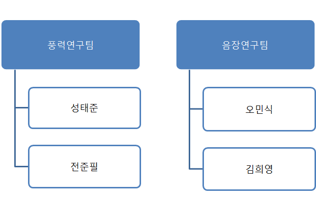 조직도