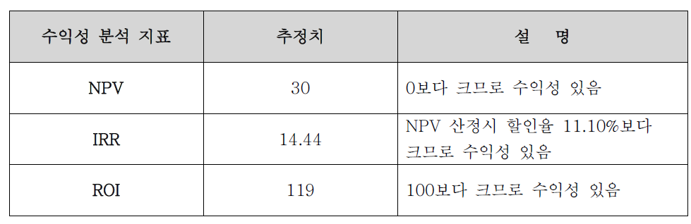 기획지원 대상기술의 투자수익률