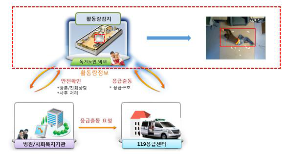 고독사 경보 시스템