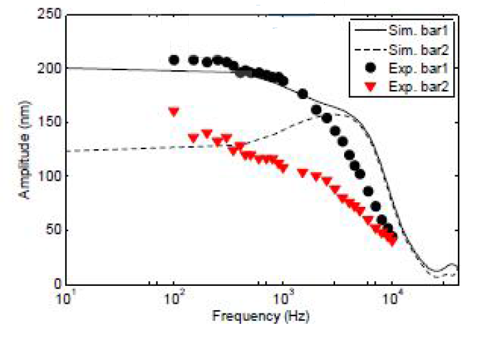 강제 진동 주파수에서 진동판 좌(bar2), 우(bar1)의 진동 크기를 실험과 시뮬레이션을 통해 비교