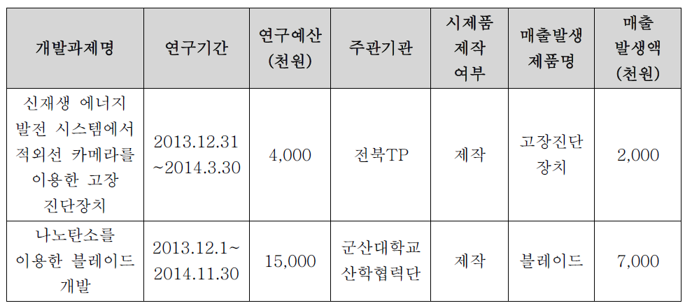 기술개발 및 사업화 실적