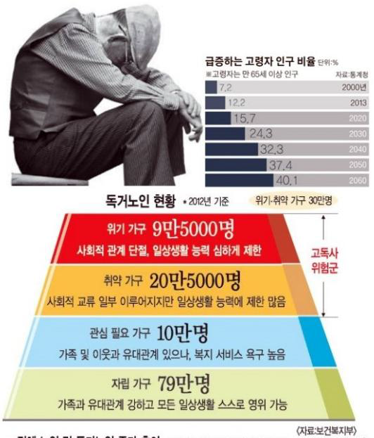 독거노인 현황