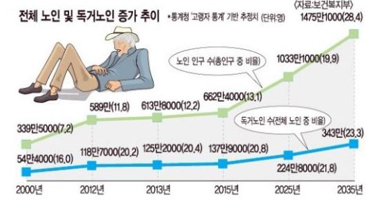 노인인구 증가율