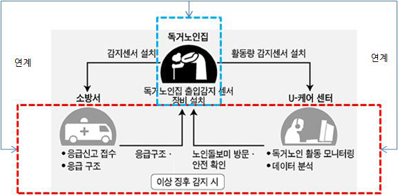 고독사 경보 시스템