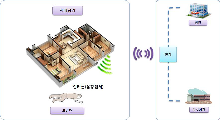 고독사 방지 시스템