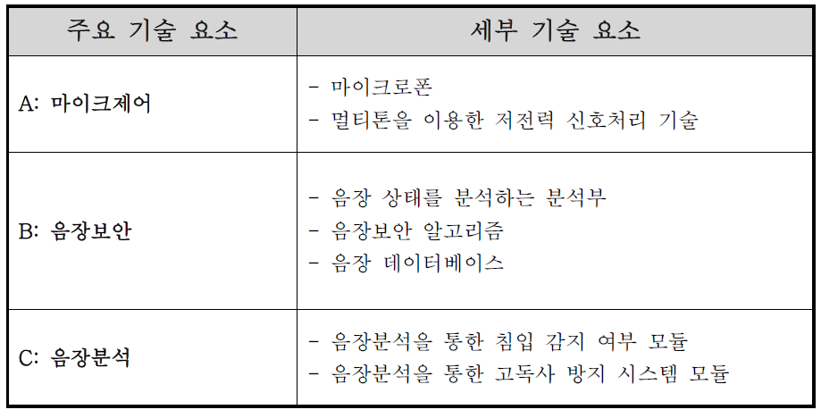 주요 기술별 세부 기술 요소