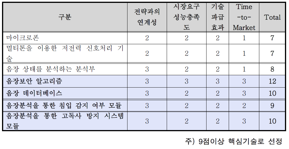 핵심기술 선정 평가 결과