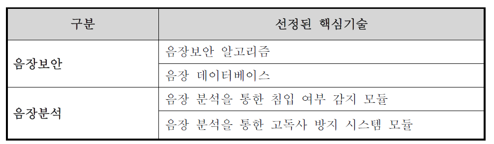 선정된 핵심기술