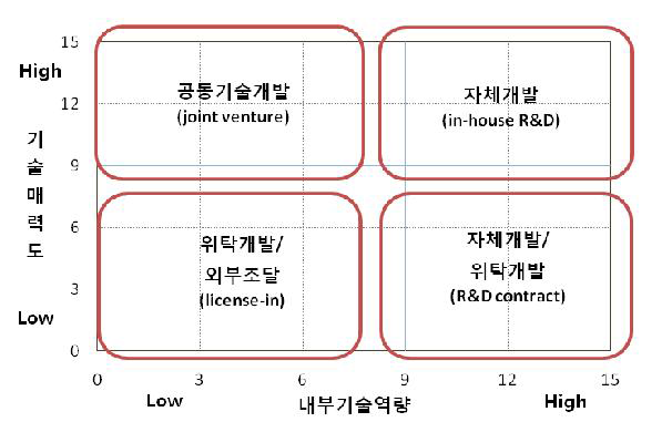 기술 소싱전략 매트릭스