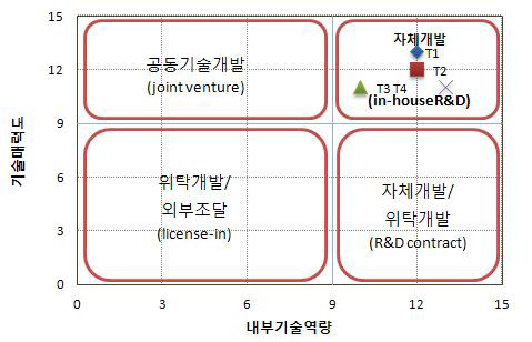 핵심기술별 포지셔닝