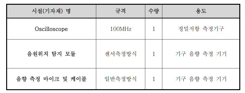 개발 설비 투자 계획(주관기업에서 보유)