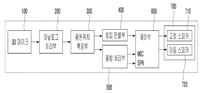 특허 KR 2008-0080911 발명의 구성요소