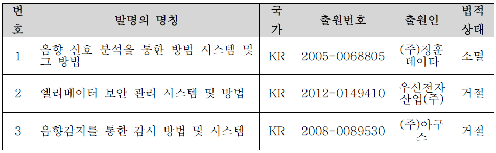 R&D 활용 가능 특허 리스트