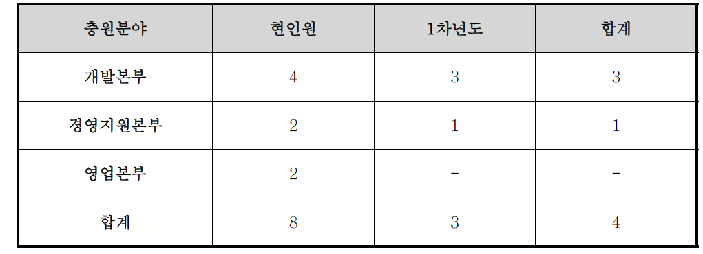 연차별 소요인력